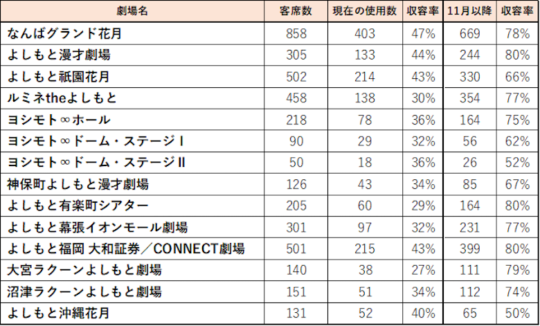 吉本興業 全国直営14劇場の観客収容率を緩和 11月から最大80 へ ムビコレ 映画 エンタメ情報サイト